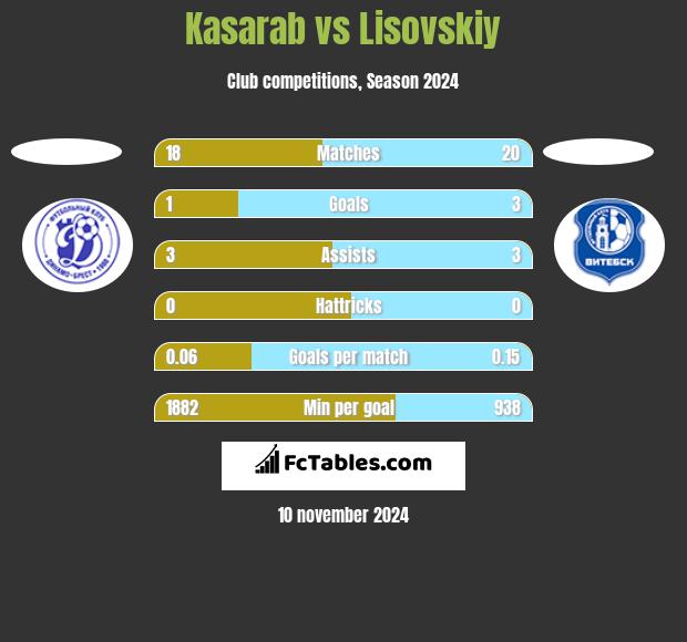 Kasarab vs Lisovskiy h2h player stats