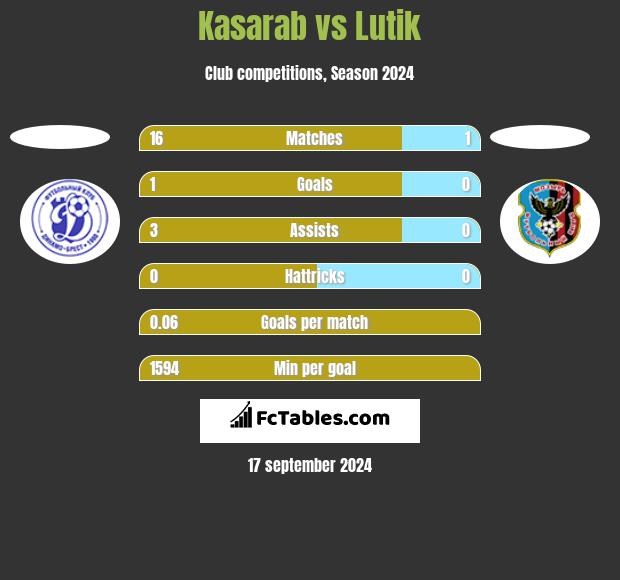 Kasarab vs Lutik h2h player stats