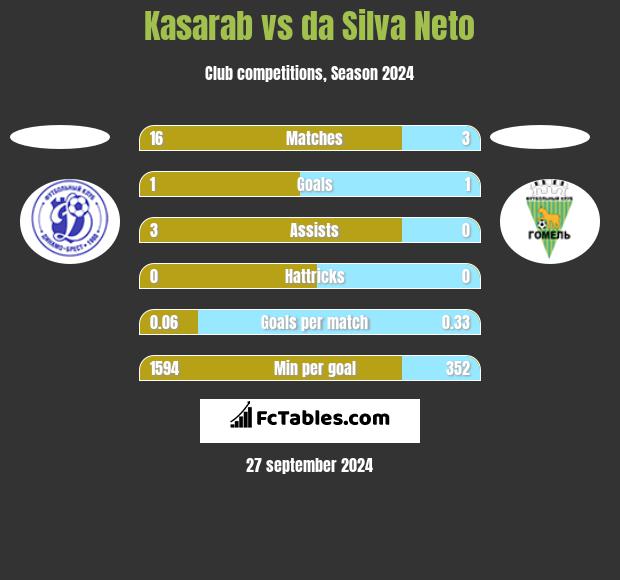 Kasarab vs da Silva Neto h2h player stats