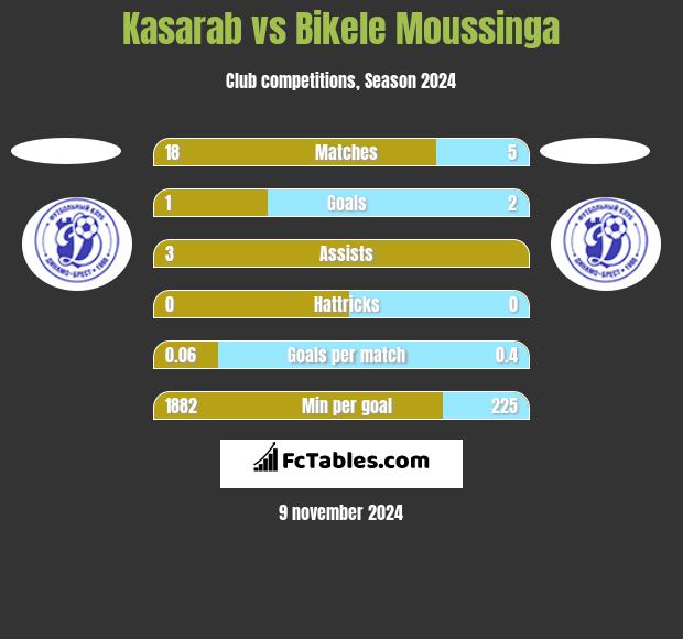 Kasarab vs Bikele Moussinga h2h player stats