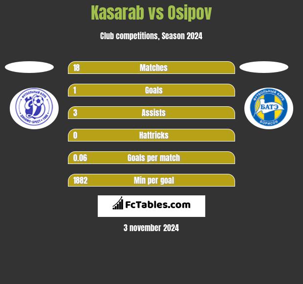 Kasarab vs Osipov h2h player stats