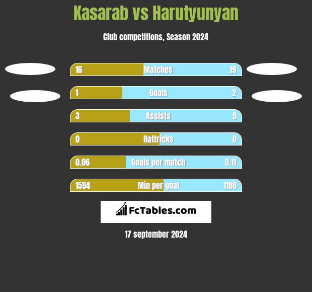 Kasarab vs Harutyunyan h2h player stats