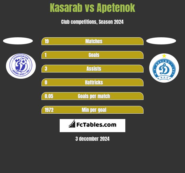 Kasarab vs Apetenok h2h player stats