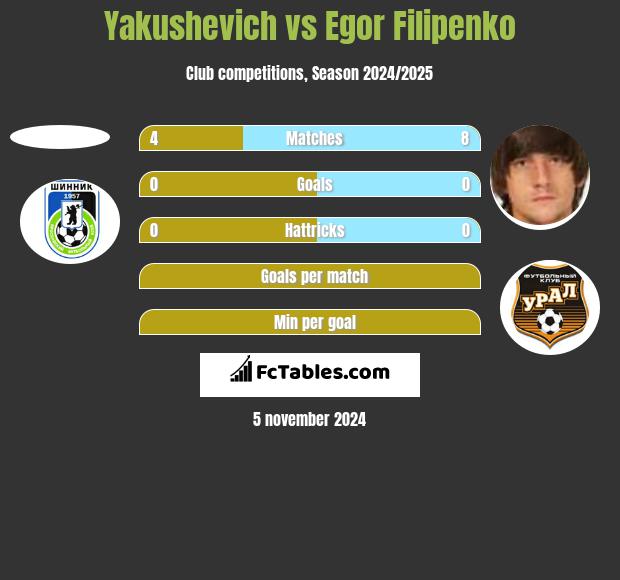 Yakushevich vs Egor Filipenko h2h player stats