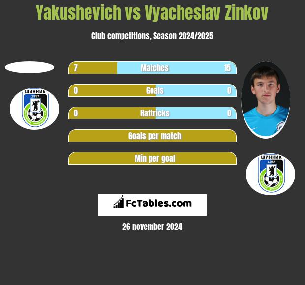 Yakushevich vs Wiaczesław Żinkow h2h player stats