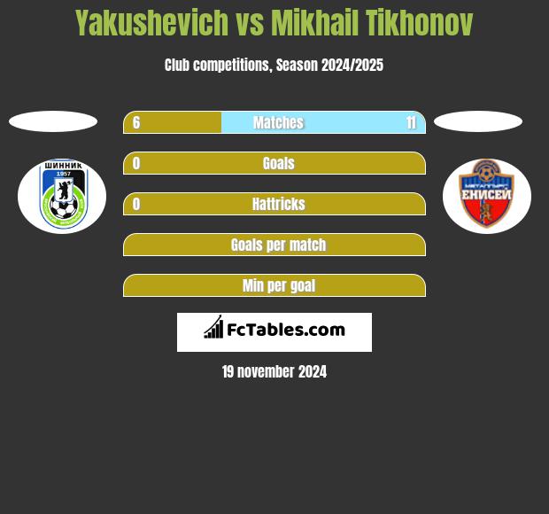 Yakushevich vs Mikhail Tikhonov h2h player stats