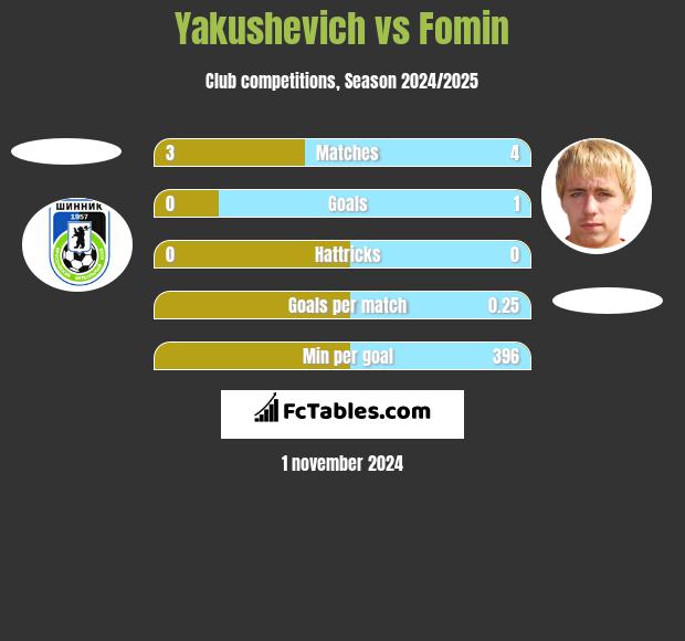 Yakushevich vs Fomin h2h player stats