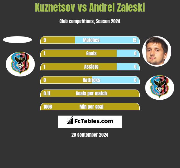 Kuznetsov vs Andrei Zaleski h2h player stats