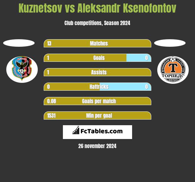 Kuznetsov vs Aleksandr Ksenofontov h2h player stats