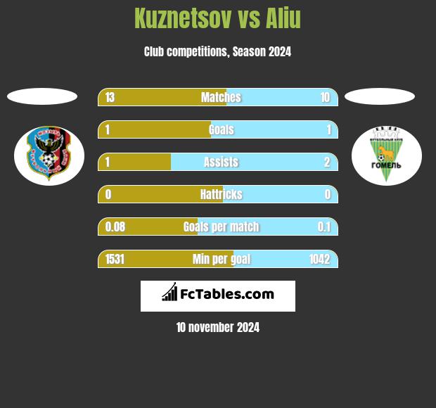 Kuznetsov vs Aliu h2h player stats