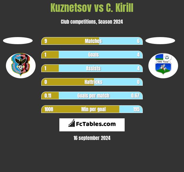 Kuznetsov vs C. Kirill h2h player stats