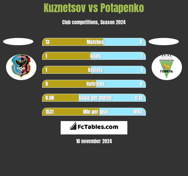 Kuznetsov vs Potapenko h2h player stats