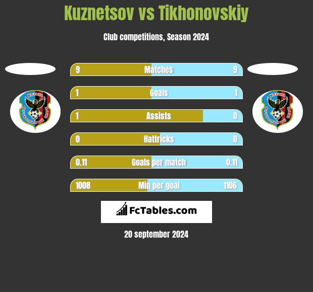 Kuznetsov vs Tikhonovskiy h2h player stats