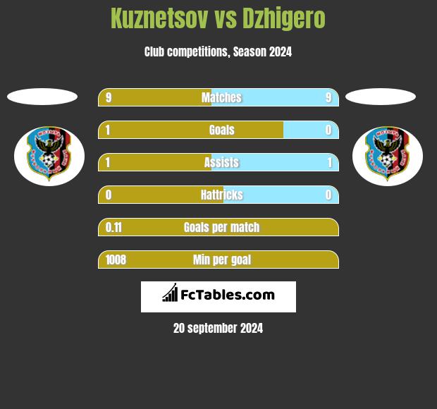 Kuznetsov vs Dzhigero h2h player stats