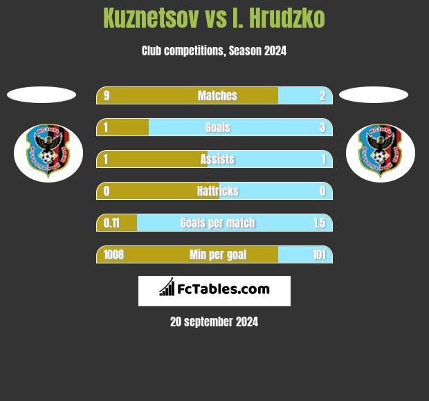 Kuznetsov vs I. Hrudzko h2h player stats