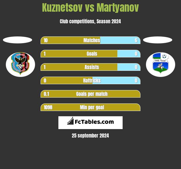 Kuznetsov vs Martyanov h2h player stats