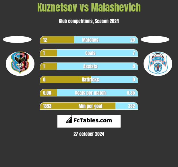 Kuznetsov vs Malashevich h2h player stats