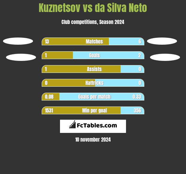 Kuznetsov vs da Silva Neto h2h player stats