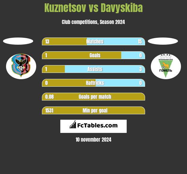 Kuznetsov vs Davyskiba h2h player stats