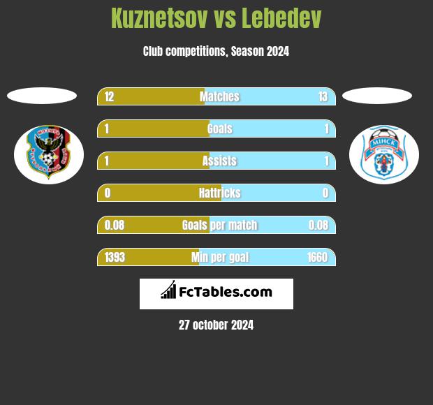 Kuznetsov vs Lebedev h2h player stats