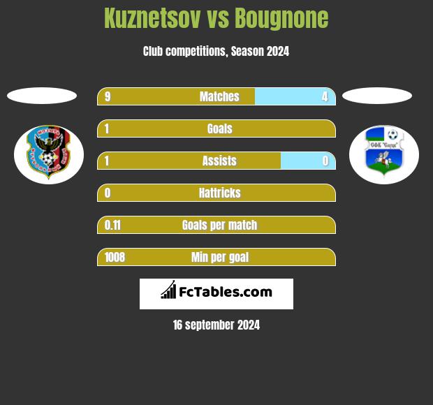 Kuznetsov vs Bougnone h2h player stats