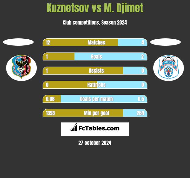 Kuznetsov vs M. Djimet h2h player stats