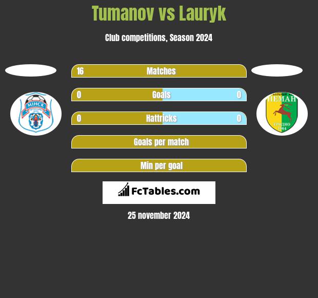 Tumanov vs Lauryk h2h player stats