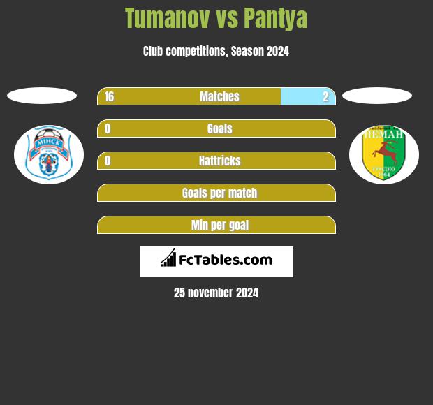 Tumanov vs Pantya h2h player stats