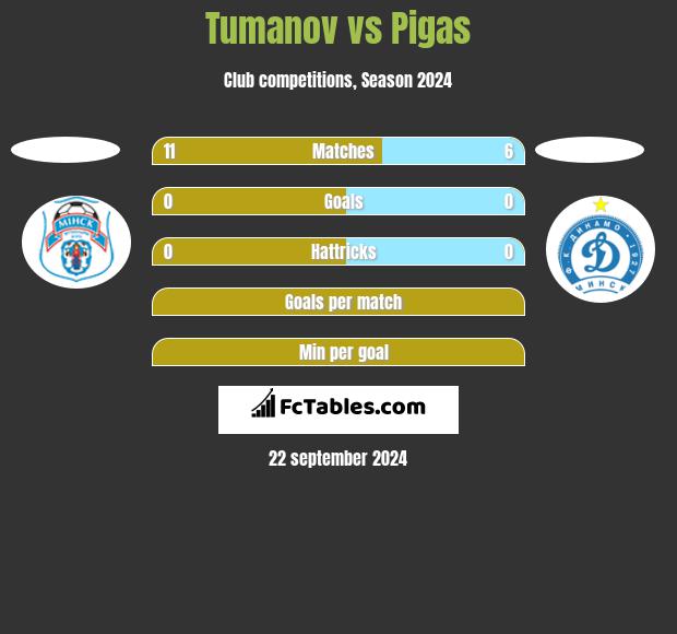 Tumanov vs Pigas h2h player stats