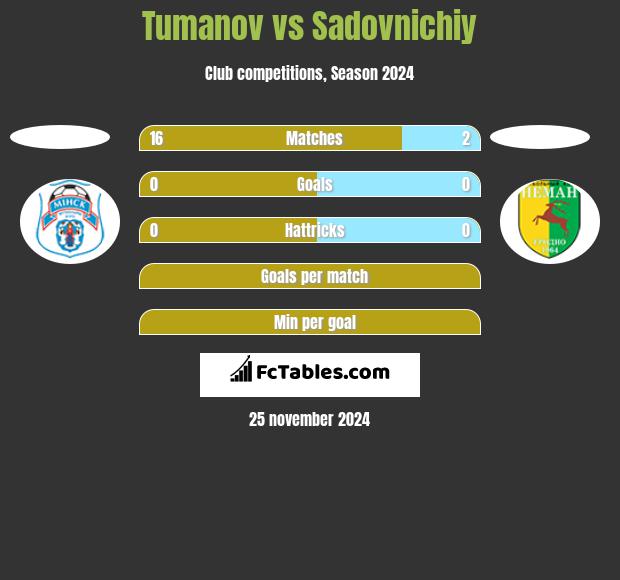 Tumanov vs Sadovnichiy h2h player stats