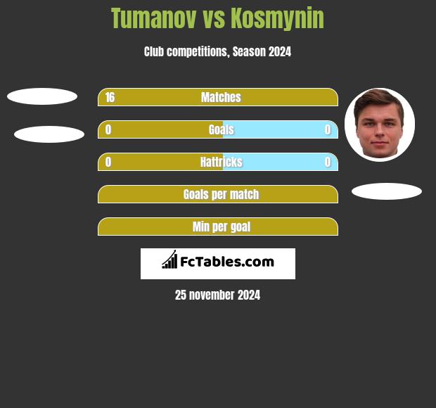 Tumanov vs Kosmynin h2h player stats