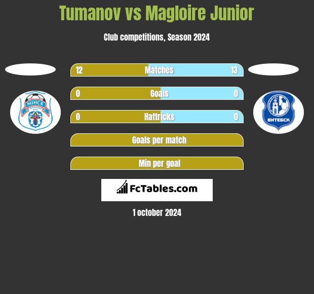 Tumanov vs Magloire Junior h2h player stats