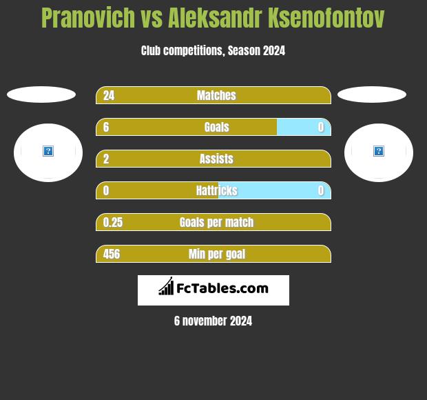 Pranovich vs Aleksandr Ksenofontov h2h player stats