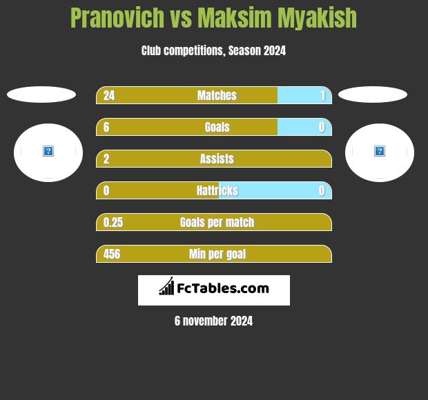 Pranovich vs Maksim Myakish h2h player stats