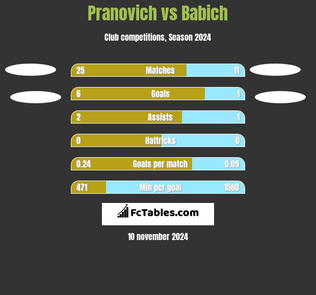 Pranovich vs Babich h2h player stats