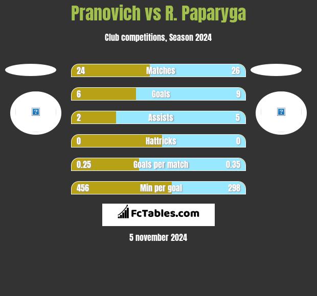 Pranovich vs R. Paparyga h2h player stats