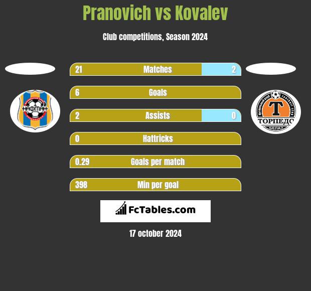 Pranovich vs Kovalev h2h player stats