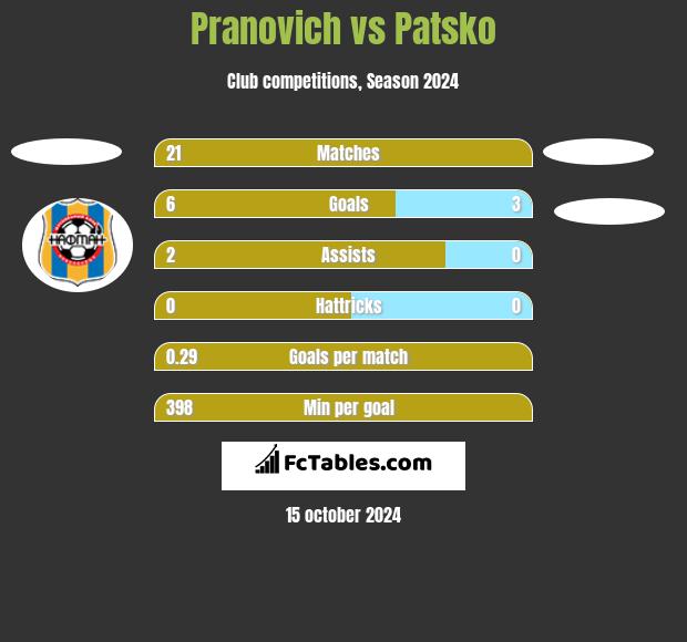 Pranovich vs Patsko h2h player stats