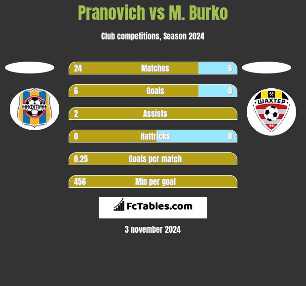 Pranovich vs M. Burko h2h player stats