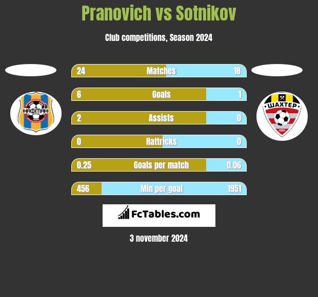 Pranovich vs Sotnikov h2h player stats