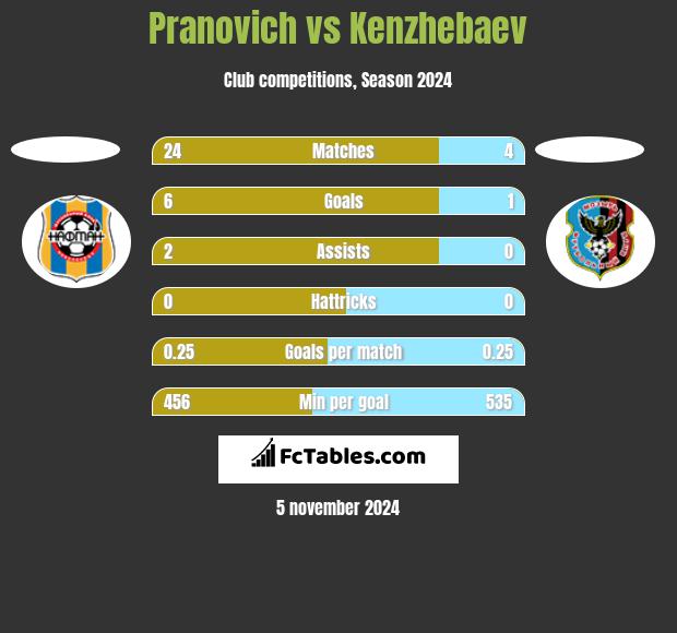 Pranovich vs Kenzhebaev h2h player stats