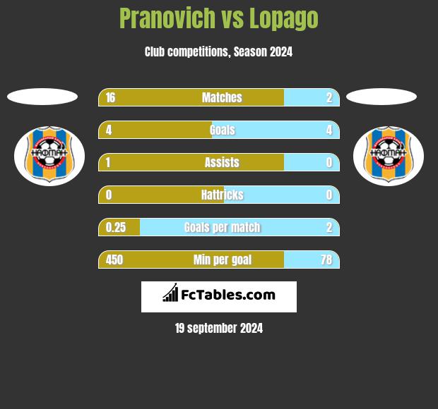 Pranovich vs Lopago h2h player stats