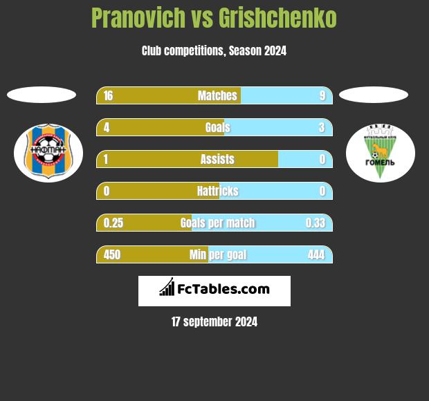 Pranovich vs Grishchenko h2h player stats