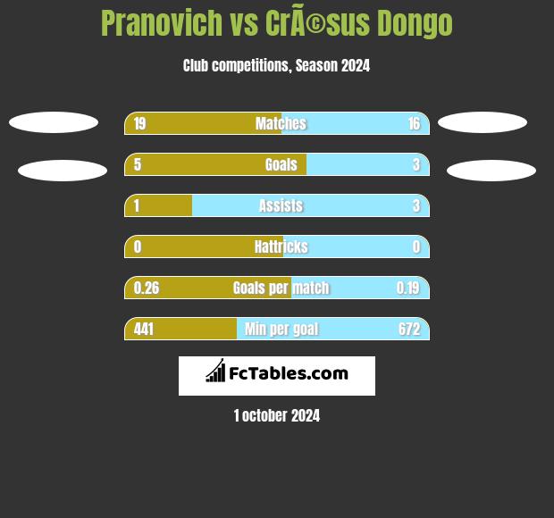 Pranovich vs CrÃ©sus Dongo h2h player stats