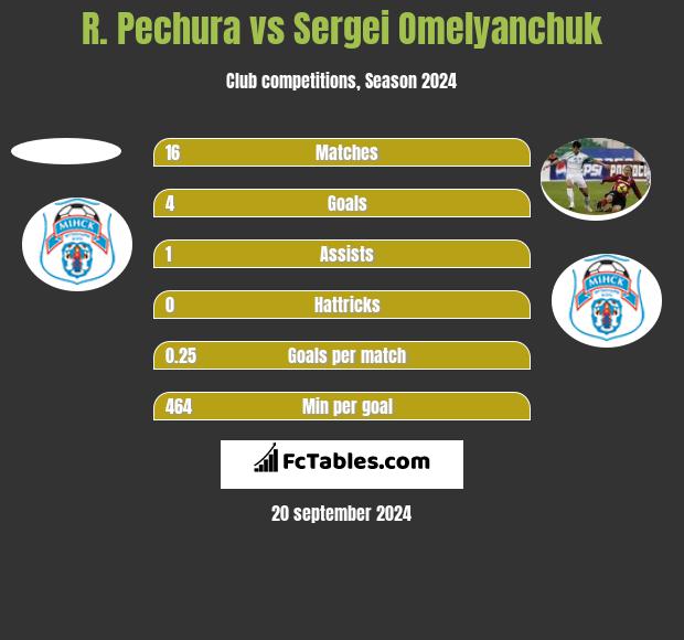 R. Pechura vs Sergei Omelyanchuk h2h player stats