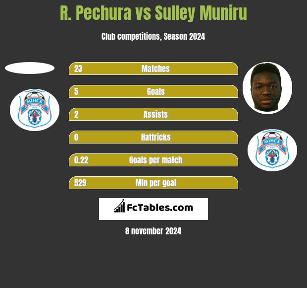 R. Pechura vs Sulley Muniru h2h player stats