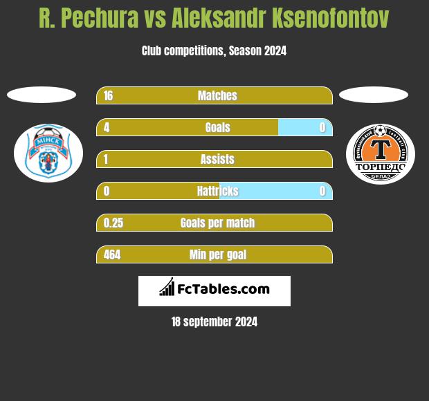 R. Pechura vs Aleksandr Ksenofontov h2h player stats