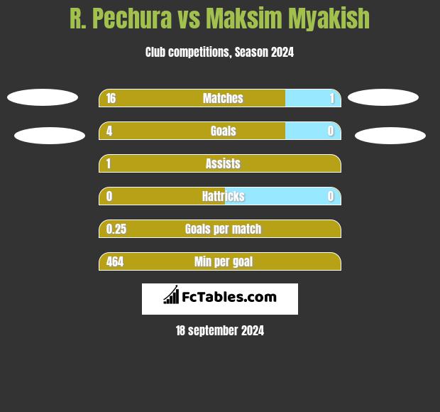 R. Pechura vs Maksim Myakish h2h player stats