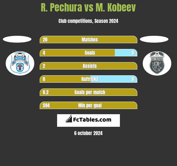 R. Pechura vs M. Kobeev h2h player stats