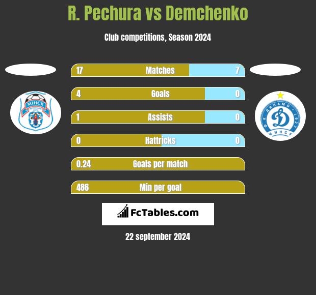 R. Pechura vs Demchenko h2h player stats